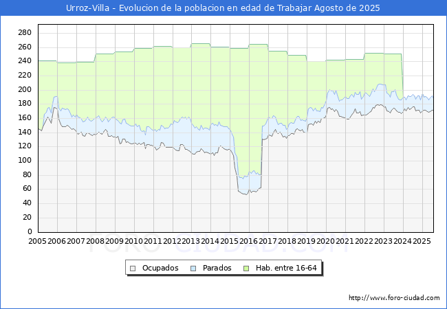Evoluci�n Afiliados a la Seguridad Social, parados y poblaci�n en edad de trabajar para el Municipio de Urroz-Villa hasta Agosto del 2025.