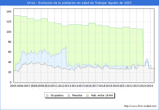 Evoluci�n Afiliados a la Seguridad Social, parados y poblaci�n en edad de trabajar para el Municipio de Urroz hasta Agosto del 2025.