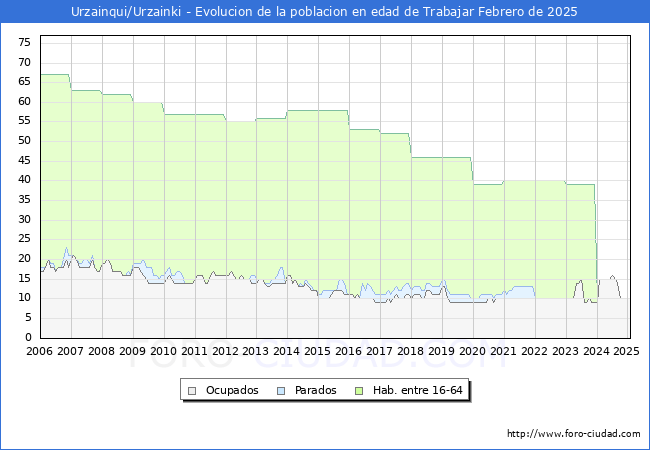 Evolucin Afiliados a la Seguridad Social, parados y poblacin en edad de trabajar para el Municipio de Urzainqui/Urzainki hasta Febrero del 2025.