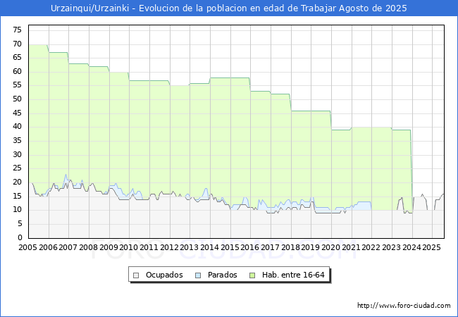 Evolucin Afiliados a la Seguridad Social, parados y poblacin en edad de trabajar para el Municipio de Urzainqui/Urzainki hasta Agosto del 2025.