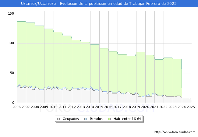 Evolucin Afiliados a la Seguridad Social, parados y poblacin en edad de trabajar para el Municipio de Uztrroz/Uztarroze hasta Febrero del 2025.
