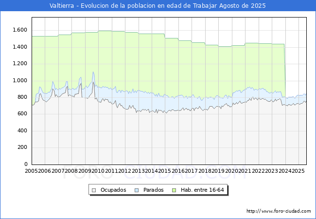 Evolucin Afiliados a la Seguridad Social, parados y poblacin en edad de trabajar para el Municipio de Valtierra hasta Agosto del 2025.