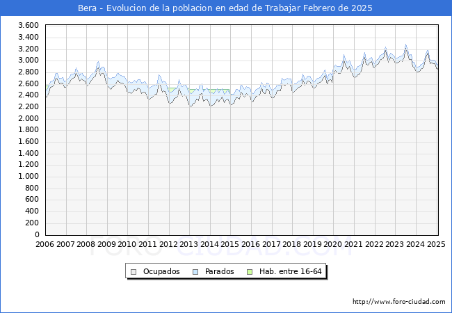 Evolucin Afiliados a la Seguridad Social, parados y poblacin en edad de trabajar para el Municipio de Bera hasta Febrero del 2025.