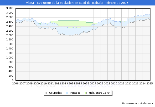 Evolucin Afiliados a la Seguridad Social, parados y poblacin en edad de trabajar para el Municipio de Viana hasta Febrero del 2025.