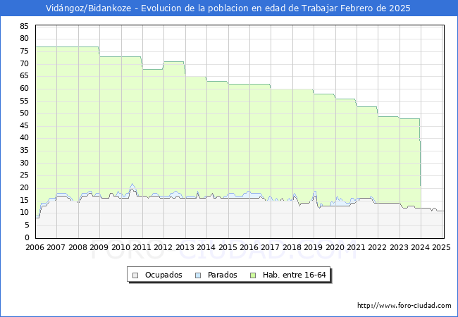 Evolucin Afiliados a la Seguridad Social, parados y poblacin en edad de trabajar para el Municipio de Vidngoz/Bidankoze hasta Febrero del 2025.
