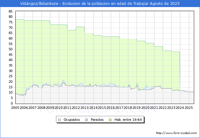 Evolucin Afiliados a la Seguridad Social, parados y poblacin en edad de trabajar para el Municipio de Vidngoz/Bidankoze hasta Agosto del 2025.