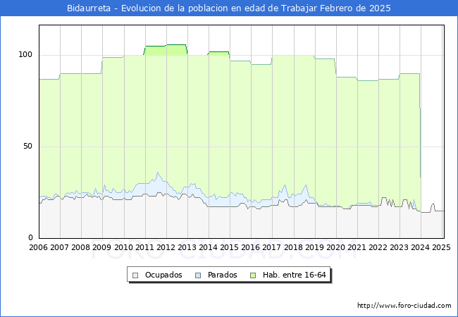 Evolucin Afiliados a la Seguridad Social, parados y poblacin en edad de trabajar para el Municipio de Bidaurreta hasta Febrero del 2025.
