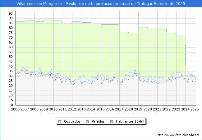 Evolucin Afiliados a la Seguridad Social, parados y poblacin en edad de trabajar para el Municipio de Villamayor de Monjardn hasta Febrero del 2025.
