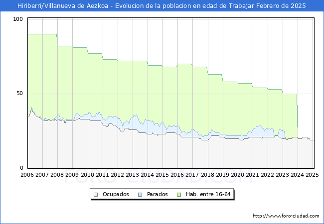 Evolucin Afiliados a la Seguridad Social, parados y poblacin en edad de trabajar para el Municipio de Hiriberri/Villanueva de Aezkoa hasta Febrero del 2025.