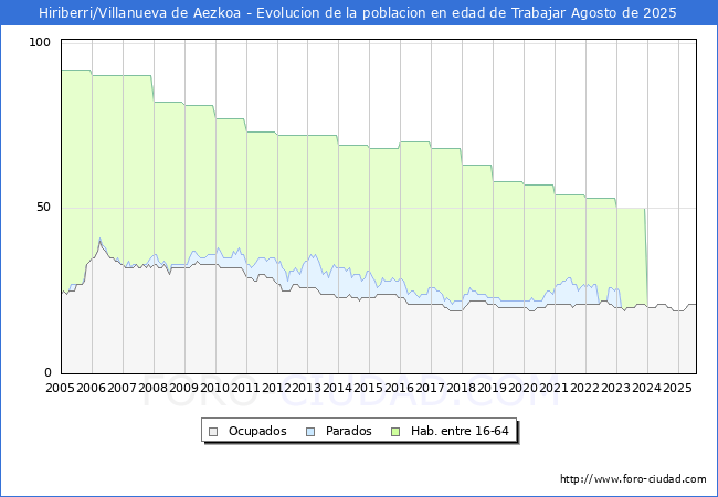 Evolucin Afiliados a la Seguridad Social, parados y poblacin en edad de trabajar para el Municipio de Hiriberri/Villanueva de Aezkoa hasta Agosto del 2025.