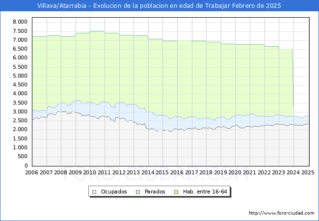 Evolucin Afiliados a la Seguridad Social, parados y poblacin en edad de trabajar para el Municipio de Villava/Atarrabia hasta Febrero del 2025.