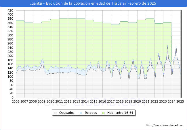 Evolucin Afiliados a la Seguridad Social, parados y poblacin en edad de trabajar para el Municipio de Igantzi hasta Febrero del 2025.