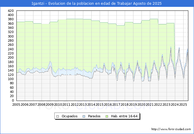 Evolucin Afiliados a la Seguridad Social, parados y poblacin en edad de trabajar para el Municipio de Igantzi hasta Agosto del 2025.
