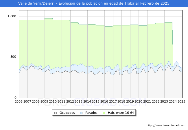 Evolucin Afiliados a la Seguridad Social, parados y poblacin en edad de trabajar para el Municipio de Valle de Yerri/Deierri hasta Febrero del 2025.