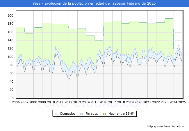 Evolucin Afiliados a la Seguridad Social, parados y poblacin en edad de trabajar para el Municipio de Yesa hasta Febrero del 2025.