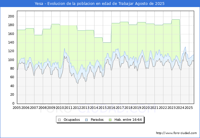 Evolucin Afiliados a la Seguridad Social, parados y poblacin en edad de trabajar para el Municipio de Yesa hasta Agosto del 2025.