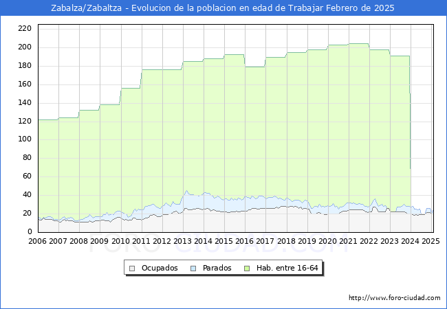 Evolucin Afiliados a la Seguridad Social, parados y poblacin en edad de trabajar para el Municipio de Zabalza/Zabaltza hasta Febrero del 2025.