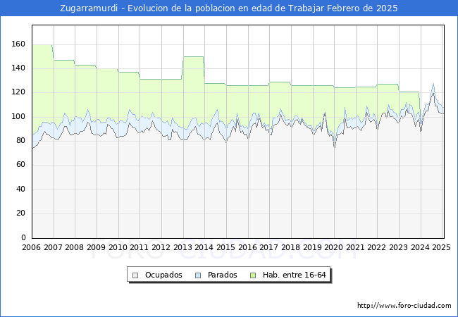 Evolucin Afiliados a la Seguridad Social, parados y poblacin en edad de trabajar para el Municipio de Zugarramurdi hasta Febrero del 2025.