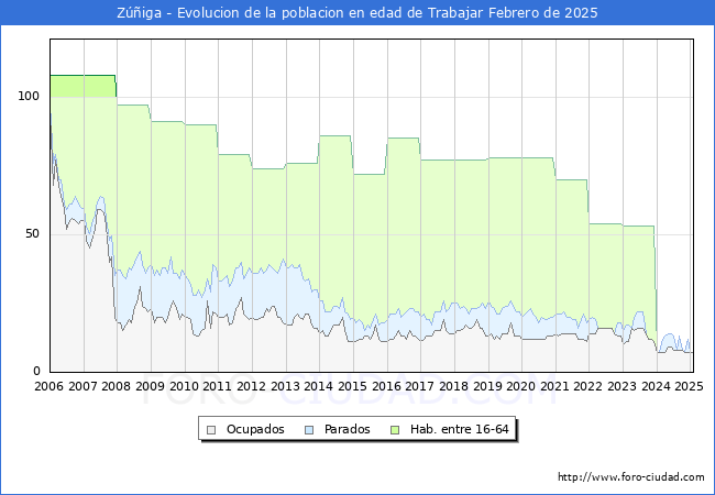 Evolucin Afiliados a la Seguridad Social, parados y poblacin en edad de trabajar para el Municipio de Ziga hasta Febrero del 2025.