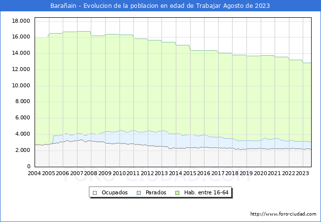 Evolucin Afiliados a la Seguridad Social, parados y poblacin en edad de trabajar para el Municipio de Baraain hasta Agosto del 2023.