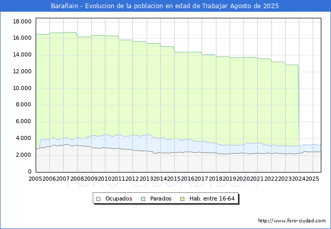 Evolucin Afiliados a la Seguridad Social, parados y poblacin en edad de trabajar para el Municipio de Baraain hasta Agosto del 2025.