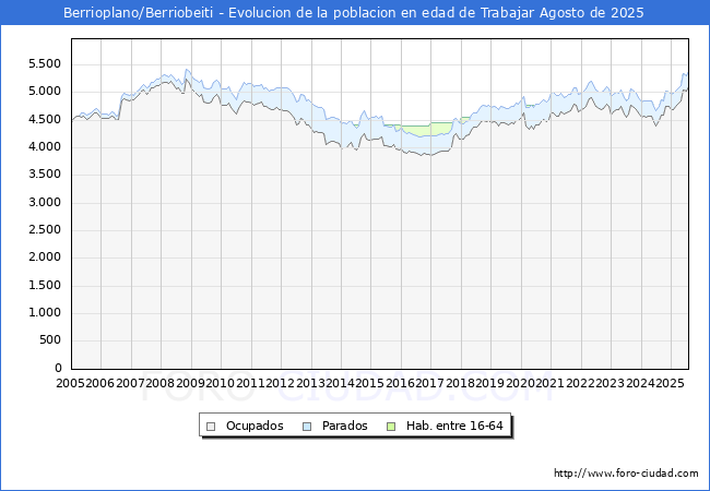 Evolucin Afiliados a la Seguridad Social, parados y poblacin en edad de trabajar para el Municipio de Berrioplano/Berriobeiti hasta Agosto del 2025.