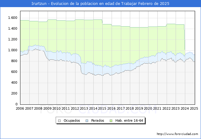 Evolucin Afiliados a la Seguridad Social, parados y poblacin en edad de trabajar para el Municipio de Irurtzun hasta Febrero del 2025.