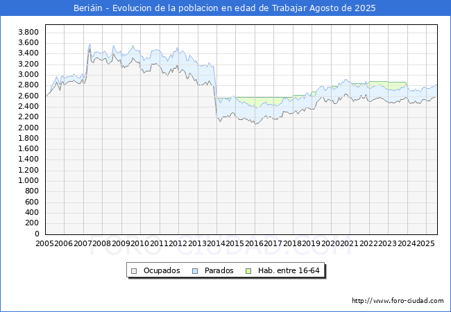 Evolucin Afiliados a la Seguridad Social, parados y poblacin en edad de trabajar para el Municipio de Beriin hasta Agosto del 2025.