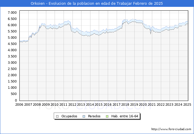 Evolucin Afiliados a la Seguridad Social, parados y poblacin en edad de trabajar para el Municipio de Orkoien hasta Febrero del 2025.