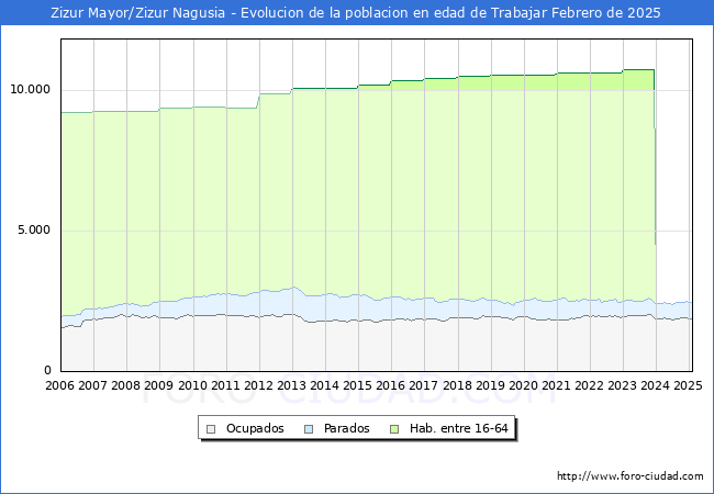Evolucin Afiliados a la Seguridad Social, parados y poblacin en edad de trabajar para el Municipio de Zizur Mayor/Zizur Nagusia hasta Febrero del 2025.