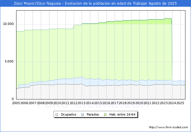 Evoluci�n Afiliados a la Seguridad Social, parados y poblaci�n en edad de trabajar para el Municipio de Zizur Mayor/Zizur Nagusia hasta Agosto del 2025.