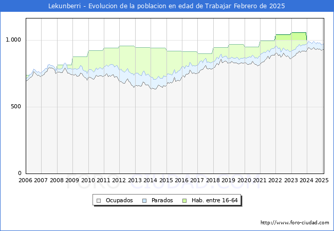 Evolucin Afiliados a la Seguridad Social, parados y poblacin en edad de trabajar para el Municipio de Lekunberri hasta Febrero del 2025.