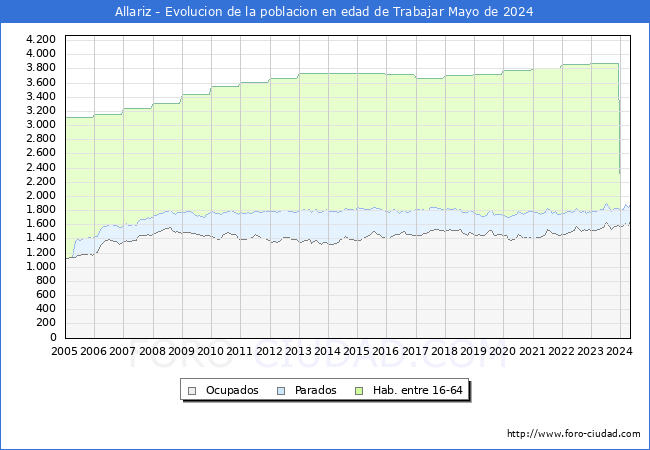 Evolucin Afiliados a la Seguridad Social, parados y poblacin en edad de trabajar para el Municipio de Allariz hasta Mayo del 2024.