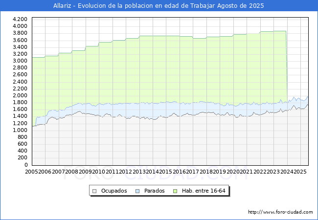 Evolucin Afiliados a la Seguridad Social, parados y poblacin en edad de trabajar para el Municipio de Allariz hasta Agosto del 2025.