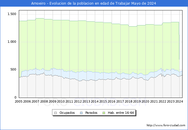 Evolucin Afiliados a la Seguridad Social, parados y poblacin en edad de trabajar para el Municipio de Amoeiro hasta Mayo del 2024.