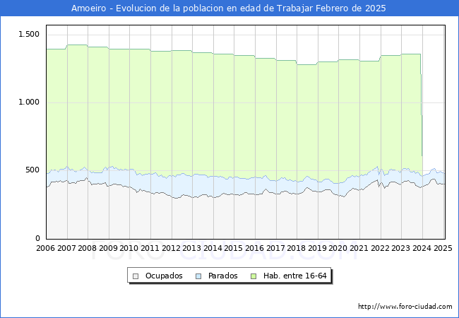 Evolucin Afiliados a la Seguridad Social, parados y poblacin en edad de trabajar para el Municipio de Amoeiro hasta Febrero del 2025.