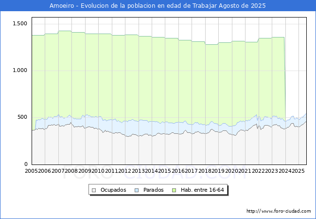Evolucin Afiliados a la Seguridad Social, parados y poblacin en edad de trabajar para el Municipio de Amoeiro hasta Agosto del 2025.