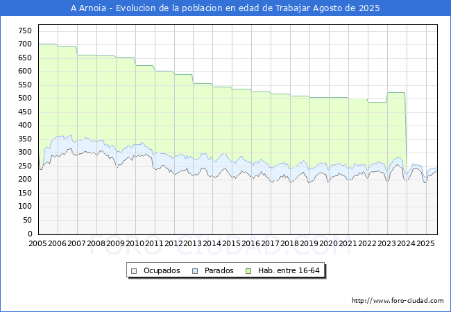 Evolucin Afiliados a la Seguridad Social, parados y poblacin en edad de trabajar para el Municipio de A Arnoia hasta Agosto del 2025.