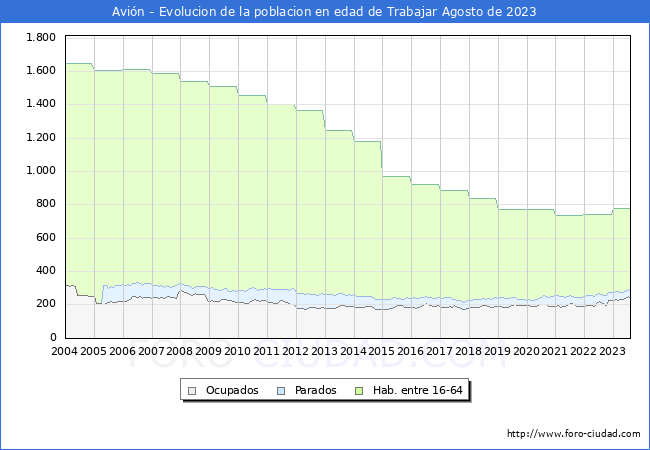 Evolucin Afiliados a la Seguridad Social, parados y poblacin en edad de trabajar para el Municipio de Avin hasta Agosto del 2023.