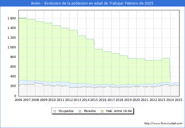 Evolucin Afiliados a la Seguridad Social, parados y poblacin en edad de trabajar para el Municipio de Avin hasta Febrero del 2025.