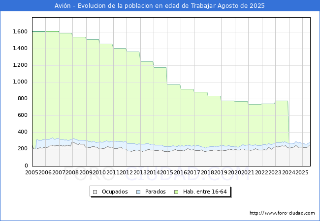 Evolucin Afiliados a la Seguridad Social, parados y poblacin en edad de trabajar para el Municipio de Avin hasta Agosto del 2025.