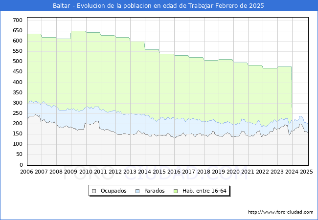 Evolucin Afiliados a la Seguridad Social, parados y poblacin en edad de trabajar para el Municipio de Baltar hasta Febrero del 2025.