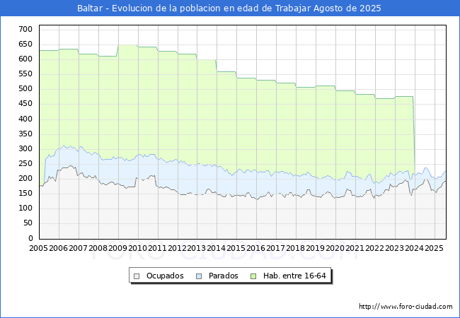Evolucin Afiliados a la Seguridad Social, parados y poblacin en edad de trabajar para el Municipio de Baltar hasta Agosto del 2025.