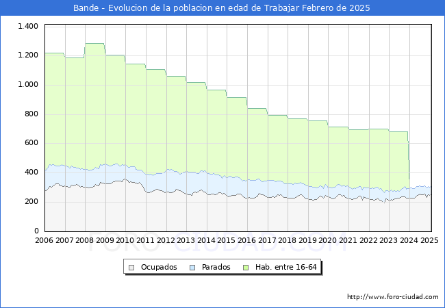 Evolucin Afiliados a la Seguridad Social, parados y poblacin en edad de trabajar para el Municipio de Bande hasta Febrero del 2025.
