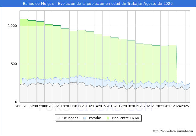 Evolucin Afiliados a la Seguridad Social, parados y poblacin en edad de trabajar para el Municipio de Baos de Molgas hasta Agosto del 2025.