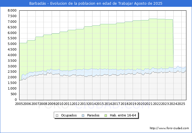 Evolucin Afiliados a la Seguridad Social, parados y poblacin en edad de trabajar para el Municipio de Barbads hasta Agosto del 2025.