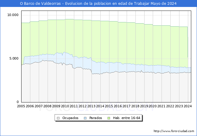 Evolucin Afiliados a la Seguridad Social, parados y poblacin en edad de trabajar para el Municipio de O Barco de Valdeorras hasta Mayo del 2024.