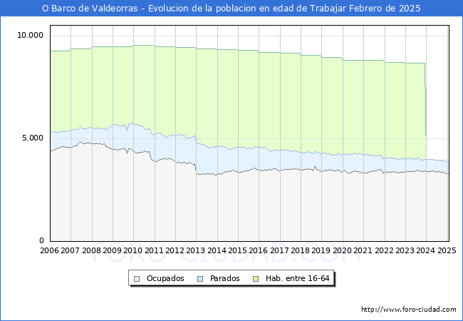Evolucin Afiliados a la Seguridad Social, parados y poblacin en edad de trabajar para el Municipio de O Barco de Valdeorras hasta Febrero del 2025.