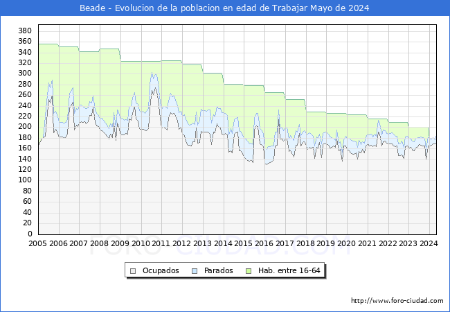Evolucin Afiliados a la Seguridad Social, parados y poblacin en edad de trabajar para el Municipio de Beade hasta Mayo del 2024.
