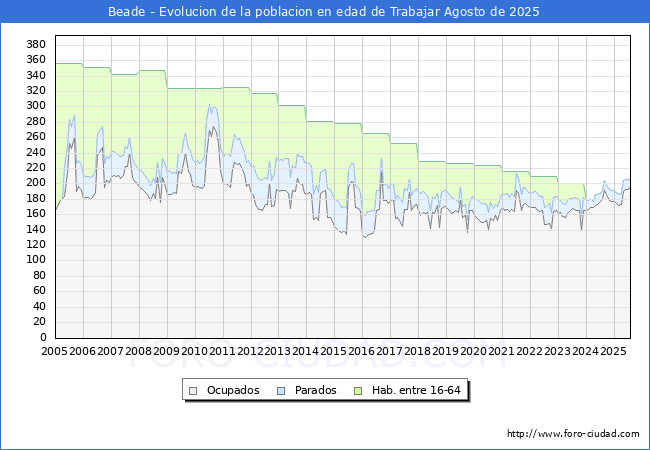 Evoluci�n Afiliados a la Seguridad Social, parados y poblaci�n en edad de trabajar para el Municipio de Beade hasta Agosto del 2025.